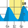 Egegik tide chart for Monday, September 18, 2023