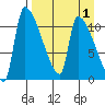 Egegik tide chart for Friday, September 1, 2023