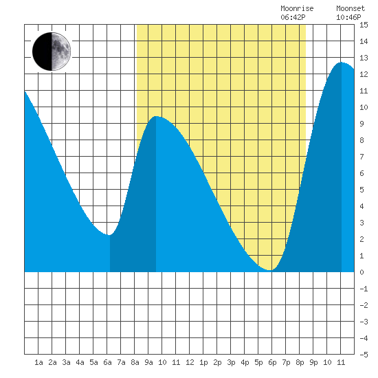 Egegik tide chart for Friday, September 22, 2023