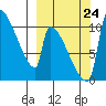 Egegik tide chart for Sunday, September 24, 2023