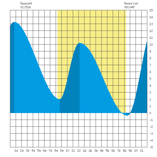 Egegik tide chart for Monday, September 25, 2023