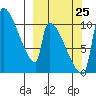 Egegik tide chart for Monday, September 25, 2023