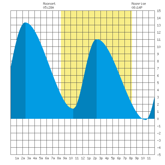 Egegik tide chart for Wednesday, September 27, 2023