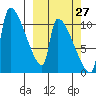 Egegik tide chart for Wednesday, September 27, 2023
