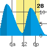 Egegik tide chart for Thursday, September 28, 2023