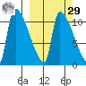 Egegik tide chart for Friday, September 29, 2023