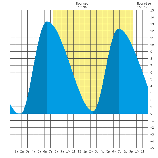 Egegik tide chart for Saturday, September 2, 2023