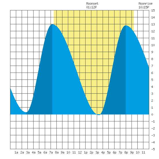 Egegik tide chart for Sunday, September 3, 2023