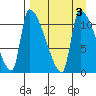 Egegik tide chart for Sunday, September 3, 2023