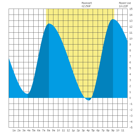 Egegik tide chart for Monday, September 4, 2023