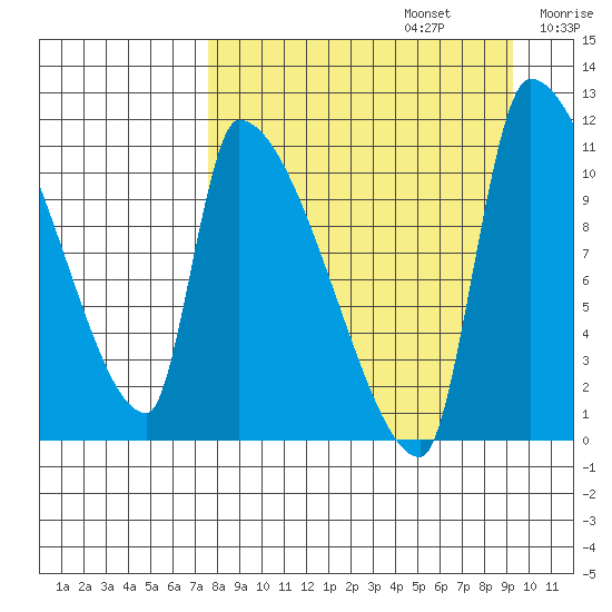 Egegik tide chart for Tuesday, September 5, 2023