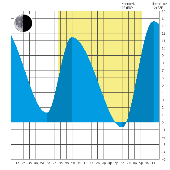 Egegik tide chart for Wednesday, September 6, 2023