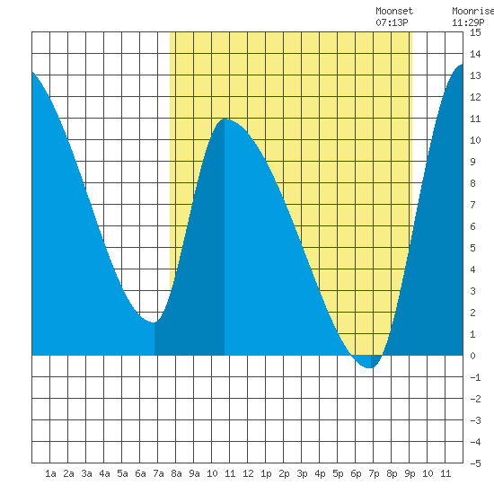 Egegik tide chart for Thursday, September 7, 2023