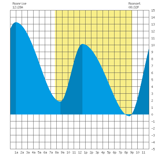 Egegik tide chart for Saturday, September 9, 2023