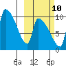 Egegik tide chart for Tuesday, October 10, 2023