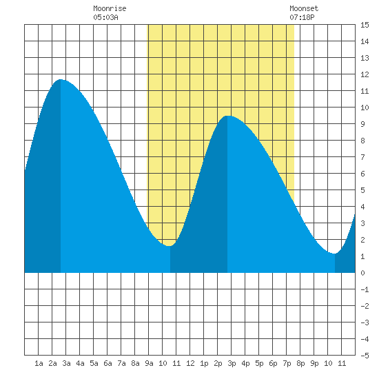 Egegik tide chart for Wednesday, October 11, 2023