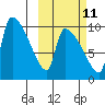 Egegik tide chart for Wednesday, October 11, 2023