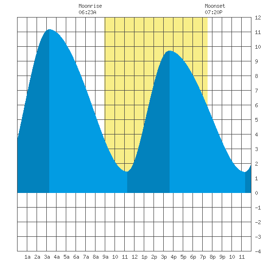 Egegik tide chart for Thursday, October 12, 2023