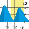 Egegik tide chart for Thursday, October 12, 2023