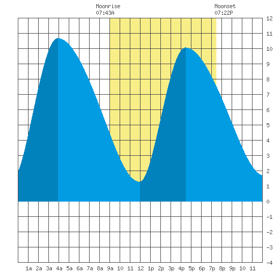 Egegik tide chart for Friday, October 13, 2023