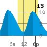 Egegik tide chart for Friday, October 13, 2023
