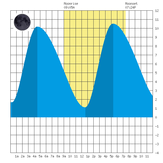 Egegik tide chart for Saturday, October 14, 2023