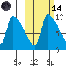 Egegik tide chart for Saturday, October 14, 2023
