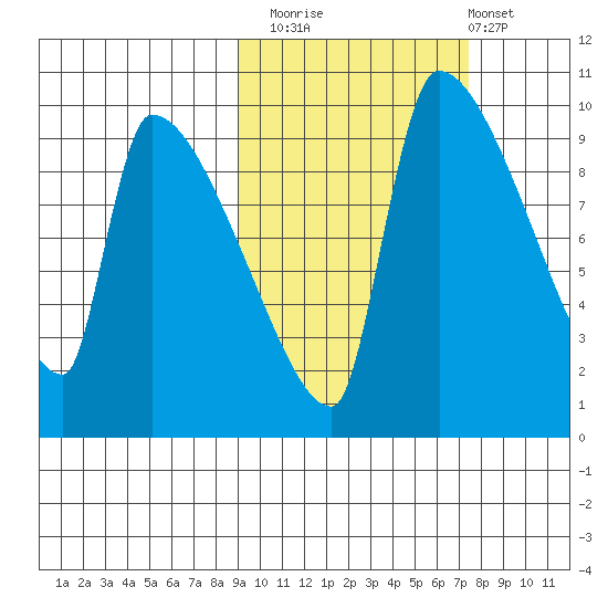 Egegik tide chart for Sunday, October 15, 2023
