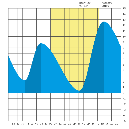 Egegik tide chart for Wednesday, October 18, 2023