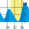 Egegik tide chart for Wednesday, October 18, 2023