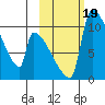 Egegik tide chart for Thursday, October 19, 2023