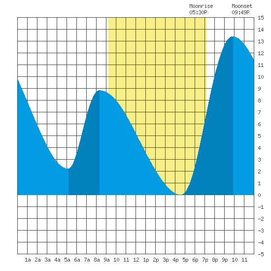 Egegik tide chart for Friday, October 20, 2023