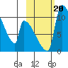 Egegik tide chart for Friday, October 20, 2023