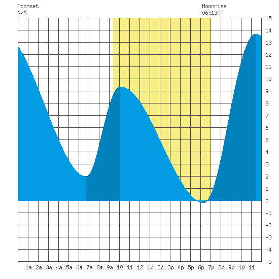 Egegik tide chart for Sunday, October 22, 2023