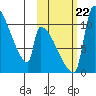Egegik tide chart for Sunday, October 22, 2023