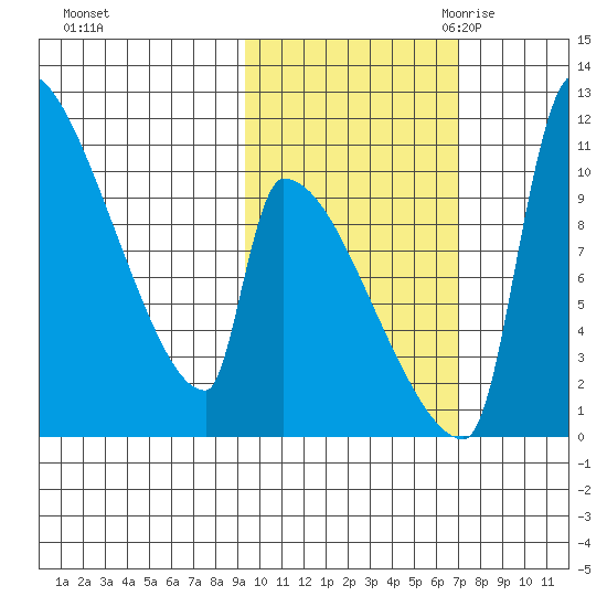 Egegik tide chart for Monday, October 23, 2023