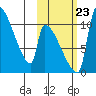 Egegik tide chart for Monday, October 23, 2023