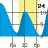 Egegik tide chart for Tuesday, October 24, 2023