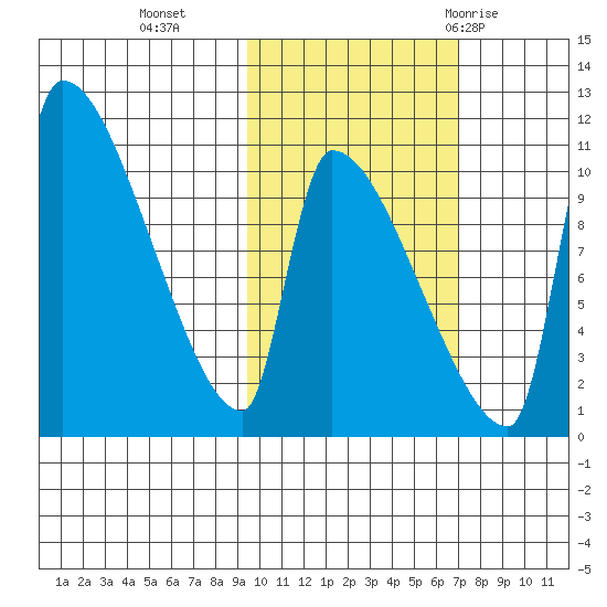 Egegik tide chart for Wednesday, October 25, 2023