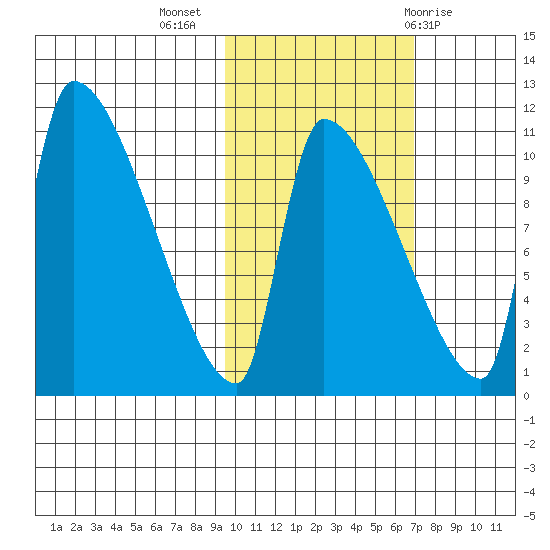 Egegik tide chart for Thursday, October 26, 2023