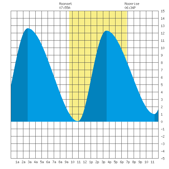 Egegik tide chart for Friday, October 27, 2023