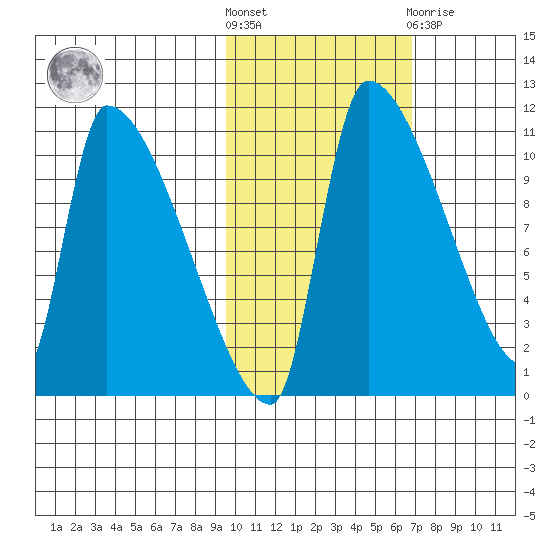 Egegik tide chart for Saturday, October 28, 2023