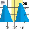 Egegik tide chart for Saturday, October 28, 2023