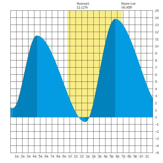 Egegik tide chart for Sunday, October 29, 2023