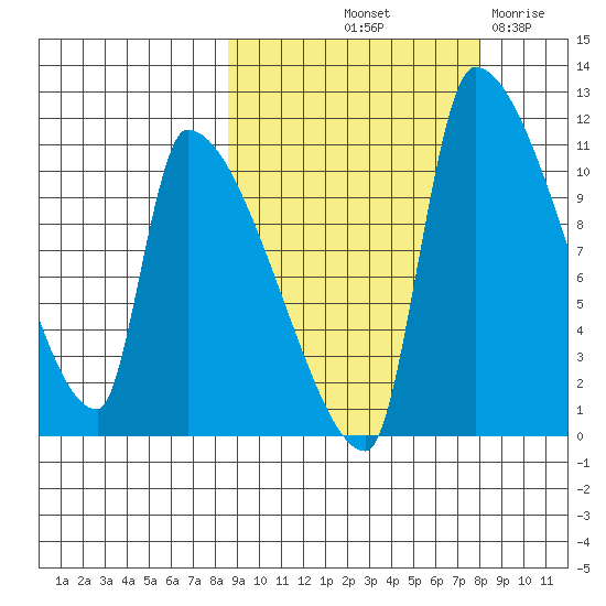 Egegik tide chart for Monday, October 2, 2023