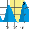 Egegik tide chart for Monday, October 2, 2023