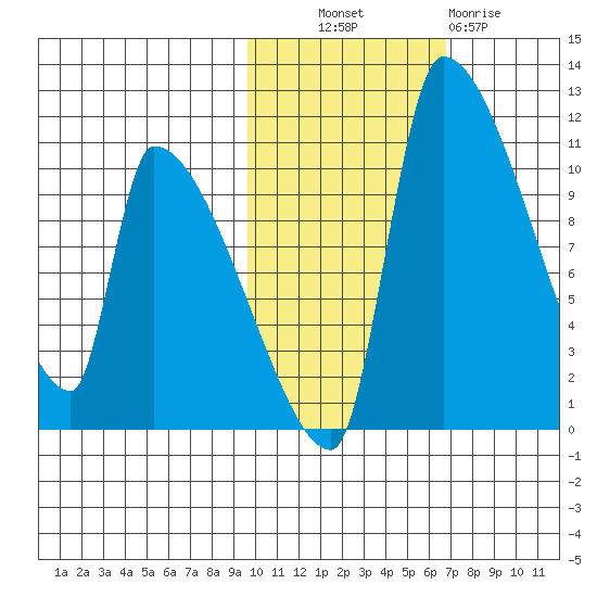 Egegik tide chart for Monday, October 30, 2023