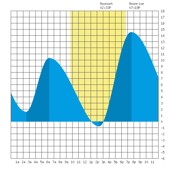 Egegik tide chart for Tuesday, October 31, 2023