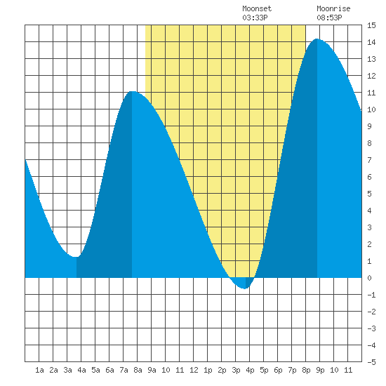 Egegik tide chart for Tuesday, October 3, 2023