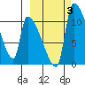 Egegik tide chart for Tuesday, October 3, 2023